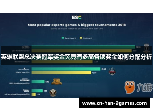 英雄联盟总决赛冠军奖金究竟有多高各项奖金如何分配分析 英雄联盟总决赛冠军奖金究竟有多高各项奖金如何分配分析